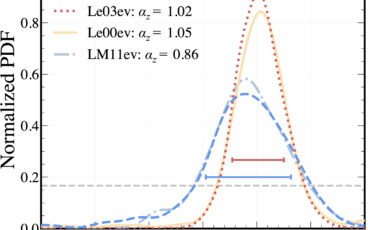 A scientific line plot showing the posterior probability density for the parameter alpha-z, which represents the redshift evolution of the black hole-bulge mass relation. Four colored curves (red, blue, gold, and green) represent different model configurations. Most models show a peak in probability at positive values between 0.5 and 1.5, indicating that the ratio of black hole mass to bulge mass was likely higher in the early universe. Horizontal error bars indicate 68 percent confidence regions, and a gray dashed line represents the uniform prior.