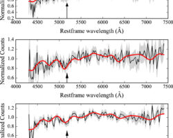 Normalized object spectra (black lines) and the 68% confidence intervals on the observed spectrum fluxes (gray shaded areas) shown for A2261 knots 1, 2, and 3 from top to bottom, respectively. The best fits obtained for each knot are shown as red lines. The arrow indicates the rest-frame wavelength of the Mgb spectral feature. Figure showing three spectra with measurement uncertainties and best-fit. Each has an arrow showing where the Mg b spectral feature should be located.