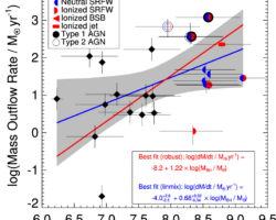 Fig 14 from Rupke et al. (2017). Shows a positive correlation between log outflow mass and log black hole mass.