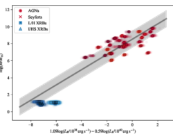 Graph with x-axis labeled 1.09 log(L_R / 10^38 erg / s) -0.59 log(L_X / 10^40 erg / s) and y-axis labeled log(M/M_solar). There is a legend in the top left indicated that red circles are AGN, red X's are Seyferts, blue squares are L/H XRBs, and blue triangles are I/HS XRBs. There are a large number of partially transparent filled shapes overplotted on each other with opaque unfilled symbols plotted on top. On the upper right are red circles, some with Xs in them. In the bottom left, are blue squares and triangles. A grey line with grey shaded region around it goes through most of the points.