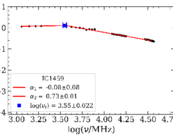 This figure shows a spectral energy distribution (SED) of IC 1459. The red line indicates the fit to the SED data points, the values of which are noted in the legend as α_1 or α_2, where α_1 and α_2 are the spectral indices before and after the turnover frequency, respectively. The turnover frequency is indicated by a blue box, with error bars. Figure showing log of flux density in Jy as a function of log of frequency in MHz. The y-axis ranges from -4 to 1. The x-axis ranges from 3.0 to 4.75. The data from x = 3.0 to 3.505 are flat at about y = 0. The data from x = 3.505 to 4.6 are going down. The legend indicates that the source is IC 1459, that the low-frequency spectral index is -0.08 +/- 0.08, the high-frequency spectral index is 0.73 +/- 0.01, and the log of the turnover frequency is 3.55 +/- 0.022.