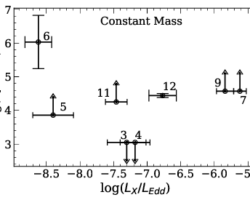 The turnover frequency as a function of fractional X-ray luminosity, which we use as a proxy for mass accretion rate. The sources in this figure all have approximately constant mass. Each source is given a unique number annotated on the figure that corresponds to the ID column in Table in the paper. Correlation testing by assigning arbitrary extreme values for limits reveals a weak positive correlation. With a very high <i>p</i>-value, however, this result is not statistically significant. Figure showing log of turnover frequency in units of MHz as a function of log of X-ray luminosity divided by Eddington luminosity. The y-axis ranges from 2.5 to 7, and the x-axis ranges from -9 to -5.5. There is a title that says "Constant Mass", and 8 data points with error bars and limits, each with a unique identifying number across the plot with no apparent correlation.