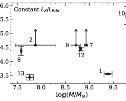 The turnover frequency as a function of mass of the central supermassive black hole. The sources in this figure all have approximately constant L_X / L_Edd. Each source is given a unique number annotated on the figure that corresponds to the ID column in the Table of the paper. First inspection of this figure reveals a possible slight positive correlation and correlation testing confirms this. This result is not statistically significant, as testing also yields a very high <i>p</i>-value. Figure showing log of turnover frequency in units of MHz as a function of log of mass in units of solar masses. The y-axis ranges from about 3.0 to 6.0, and the x-axis ranges from about 7.5 to 10.0. There is a title that says "Constant L_x / L_Edd", and 8 data points with error bars and limits, each with a unique identifying number across the plot with no apparent correlation.