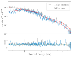 Spectral plot with x-axis labeled "Observed Energy (keV)" ranging from 0.5 to 7 keV on a logarithmic scale. Top panel is labeled counts per second per keV on a logarithmic scale from 0.0001 to 0.5. Top panel has grey and blue data points which the legend indicates are from the 15 ksec archival and 50 ksec new data, respectively. There are red dashed model lines going through each of the data sets. The lines have a predominant negative slope and are in good agreement with each other except below about 0.9 keV. The bottom panel has y-axis labeled ratio ranging from about -0.5 to 4. and show grey and blue data points clustered about 1.